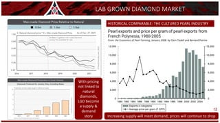 LAB GROWN DIAMOND MARKET
Pearl exports and price per gram of pearl exports from
French Polynesia, 1980-2005
From: the Economics of Pearl Farming, January 2008: by Clem Tisdell and Bernard Poirine
HISTORICAL COMPARABLE: THE CULTURED PEARL INDUSTRY
With pricing
not linked to
natural
diamonds,
LGD become
a supply &
demand
story Increasing supply will meet demand; prices will continue to drop
12
 