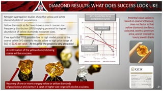 DIAMOND RESULTS: WHAT DOES SUCCESS LOOK LIKE
Nitrogen aggregation studies show the yellow and white
diamonds distinct populations
Q1-4 Grade/Size Curve
Comparative Curves
Total Parcel
‘Dark Yellow’
only
Potential value upside is
based on coarse SFD alone;
does not factor in that
yellow diamonds are fancy
coloured, worth a premium
price, and of interest to
luxury jewelry trade
If we apply the 2015 possible low to high model prices to the
coarse yellow SFD scenario results in low to high price range of
$60 to $220 per carat. At this price the project is very attractive!
Yellow diamonds so far have shown a much coarser size
frequency distribution (SFD) implying potential for higher
abundance of yellow diamonds in coarser sizes.
A confirmation of the yellow diamonds being
coarse will be a success.
Recovery of one or more orangey yellow or yellow diamonds
of good colour and clarity in 1 carat or higher size range will also be a success. 21
 