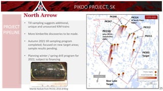PIKOO PROJECT, SK
PROJECT
PIPELINE
23 +0.85 mm stones recovered
from initial 2013 209 kg PK 150 sample
Ice Direction
PK314
&“North Pikoo
Dykes”
PK312
PK311
PK346
PK347
PK150
(plus PK151
and another
dyke)
Deeper colour = more KIMs
Known kimberlites
?
Priority Targets
?
?
? ?
?
?
?
?
?
?
?
PK393
Target
Bear Lake
Target
(100% NAR)
Mantle Nodule from PK150, 2016 drilling
• Till sampling suggests additional,
unique and unsourced KIM trains
• More kimberlite discoveries to be made.
• Autumn 2021 till sampling program
completed; focused on new target areas;
sample results pending.
• Planning winter / spring drill program for
2022; subject to financing
25
 
