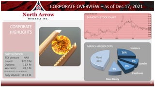 CORPORATE OVERVIEW – as of Dec 17, 2021
CORPORATE
HIGHLIGHTS
3
CAPITALIZATION
TSX Venture NAR
Issued: 120.9 M
Options: 11.4 M
Warrants: 49.0 M
Fully diluted: 181.3 M
(25 M @ $0.225, 17.9 M @ $0.10)
MAIN SHAREHOLDERS
26%
9%
9%
9%
Ross Beaty
Lundin
Electrum
12 MONTH CHART
Float
46%
24 MONTH STOCK CHART
Insiders
 
