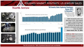 RWE
POLISHED MARKET POSITIVITY: US JEWELRY SALES
“After US jewelry sales rose
36% (yoy) in Oct., they leaped
again, rising 51% (yoy) at
specialty jewelers in Nov. This
continues the double-digit
growth in US jewelry sales seen
since July 2020.”
Edahn Golan, Dec. 12, 2021
5
Annual US Jewelry Sales for Last 20 Years
Monthly US Jewelry Sales for Last Five Years
NEWS Jan. 2022: Signet Jewelers
raised sales guidance for the fiscal
year for the FIFTH time in 12-mo;
Current guidance implies a sales
gain of 43% yoy & +21% relative to
2 yrs ago, the pre-pandemic proxy.
The US accounts for ~50% of polished diamond sales worldwide.
“US Jewelry Sales Explosion Continues,
Surges 50%
in November”
Edahn Golan is a Veteran
of the diamond industry,
researching & writing
about it since 2001
5
 