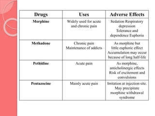 Drugs Uses Adverse Effects
Morphine Widely used for acute
and chronic pain
Sedation Respiratory
depression
Tolerance and
dependence Euphoria
Methadone Chronic pain
Maintenance of addicts
As morphine but
little euphoric effect
Accumulation may occur
because of long half-life
Pethidine Acute pain As morphine,
anticholinergic effects
Risk of excitement and
convulsions
Pentazocine Mainly acute pain Irritation at injection site.
May precipitate
morphine withdrawal
syndrome
 