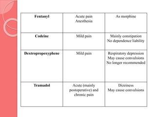 Fentanyl Acute pain
Anesthesia
As morphine
Codeine Mild pain Mainly constipation
No dependence liability
Dextropropoxyphene Mild pain Respiratory depression
May cause convulsions
No longer recommended
Tramadol Acute (mainly
postoperative) and
chronic pain
Dizziness
May cause convulsions
 