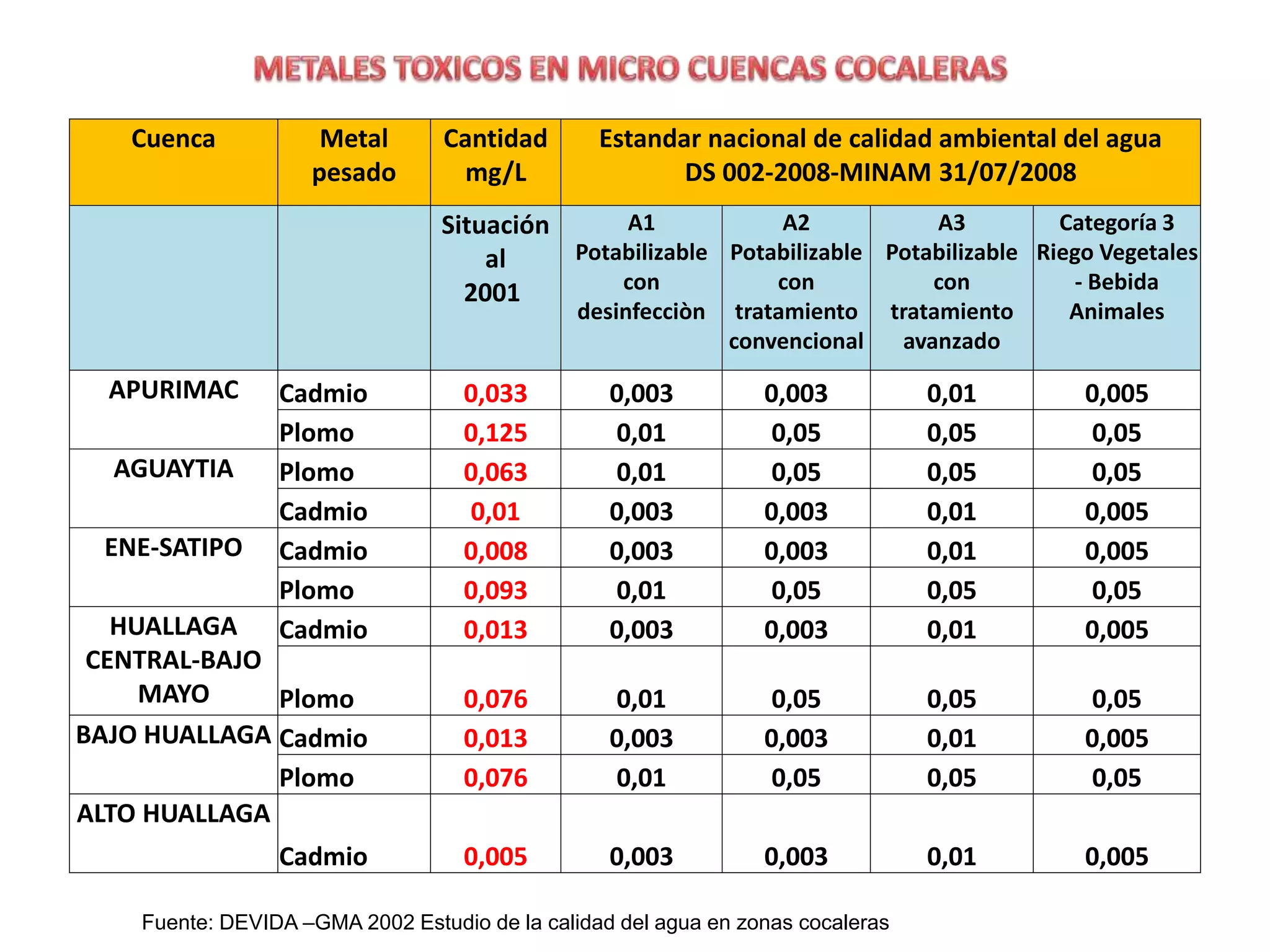 Cuenca Metal
pesado
Cantidad
mg/L
Estandar nacional de calidad ambiental del agua
DS 002-2008-MINAM 31/07/2008
Situación
al
2001
A1
Potabilizable
con
desinfecciòn
A2
Potabilizable
con
tratamiento
convencional
A3
Potabilizable
con
tratamiento
avanzado
Categoría 3
Riego Vegetales
- Bebida
Animales
APURIMAC Cadmio 0,033 0,003 0,003 0,01 0,005
Plomo 0,125 0,01 0,05 0,05 0,05
AGUAYTIA Plomo 0,063 0,01 0,05 0,05 0,05
Cadmio 0,01 0,003 0,003 0,01 0,005
ENE-SATIPO Cadmio 0,008 0,003 0,003 0,01 0,005
Plomo 0,093 0,01 0,05 0,05 0,05
HUALLAGA
CENTRAL-BAJO
MAYO
Cadmio 0,013 0,003 0,003 0,01 0,005
Plomo 0,076 0,01 0,05 0,05 0,05
BAJO HUALLAGA Cadmio 0,013 0,003 0,003 0,01 0,005
Plomo 0,076 0,01 0,05 0,05 0,05
ALTO HUALLAGA
Cadmio 0,005 0,003 0,003 0,01 0,005
Fuente: DEVIDA –GMA 2002 Estudio de la calidad del agua en zonas cocaleras
 