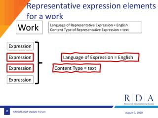 17
August 3, 2020NARDAC RDA Update Forum
Work
Content Type = text
Language of Expression = English
Expression
Expression
E...