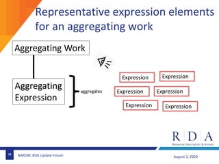 Representative expression elements
for an aggregating work
19
August 3, 2020NARDAC RDA Update Forum
Aggregating Work
Aggre...