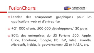FusionCharts





Leader des composants graphiques
applications web et d'entreprise

pour

les

+21 000 clients, 500 000 développeurs,120 pays
80% des entreprises du US Fortune 500, Apple,
Cisco, Facebook, Google, HP, IBM, Intel, LinkedIn,
Microsoft, Nokia, le gouvernement US et NASA, etc.

 