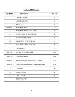 TABLE OF CONTENTS

CHAPTER          CONTENTS                        PG. NO.

            LIST OF TABLES                          i

            LIST OF FIGURES                        ii

            ABSTRACT                               iii

CHAPTER 1   INTRODUCTION                           1-7

   1.a      INTRODUCTION TO THE TOPIC               1

   1.b      IMPORTANCE OF THE STUDY                 2

   1.c      NEED FOR THE STUDY                      3

   1.d      OBJECTIVES OF THE STUDY                 4

   1.e      RESEARCH METHODOLOGY                    5

   1.f      LIMITATIONS                             7

CHAPTER 2   REVIEW OF LITERATURE                  8-40

CHAPTER 3   COMPANY PROFILE                       41-50

CHAPTER 4   DATA ANALYSIS & INTERPRETATION        51-63

CHAPTER 5   FINDINGS, SUGGESTIONS & CONCLUSION    64-66

   5.a      FINDINGS                               64

   5.b      SUGGESTIONS                            65

   5.c      CONCLUSION                             66

            BIBLIOGRAPHY                           67




                               4
 