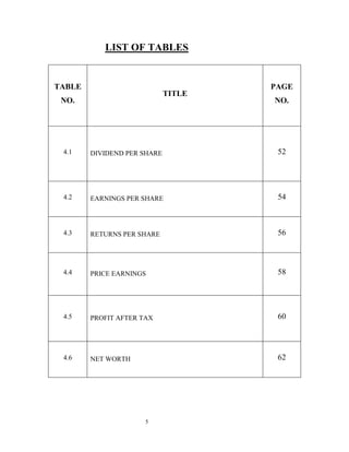 LIST OF TABLES


TABLE                                PAGE
                             TITLE
 NO.                                 NO.




 4.1    DIVIDEND PER SHARE            52




 4.2    EARNINGS PER SHARE            54



 4.3    RETURNS PER SHARE             56



 4.4    PRICE EARNINGS                58




 4.5    PROFIT AFTER TAX              60




 4.6    NET WORTH                     62




                      5
 