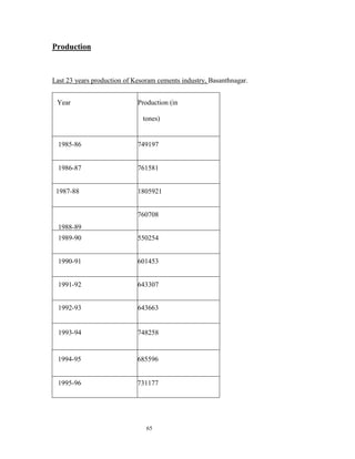 Production



Last 23 years production of Kesoram cements industry, Basanthnagar.


 Year                        Production (in

                               tones)


  1985-86                    749197


  1986-87                    761581


 1987-88                     1805921


                             760708
  1988-89
  1989-90                    550254


  1990-91                    601453


  1991-92                    643307


  1992-93                    643663


  1993-94                    748258


 1994-95                     685596


 1995-96                     731177




                                65
 