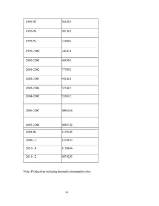 1996-97                    784555


  1997-98                    782383


  1998-99                    731049


  1999-2000                  746474


  2000-2001                  688305

  2001-2002                  777092

  2002-2003                  692424

  2003-2004                  727447

  2004-2005                  735012



  2006-2007                  1046166



  2007-2008                  1056742

  2008-09
 2008-2009                   1199445

  2009-10                    1378833

  2010-11                    1150486

  2011-12                    1074233



Note: Production including internal consumption also.




                                 66
 
