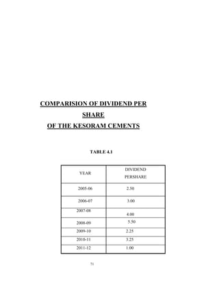 COMPARISION OF DIVIDEND PER
           SHARE
 OF THE KESORAM CEMENTS


               TABLE 4.1


                           DIVIDEND
          YEAR
                           PERSHARE

         2005-06           2.50

         2006-07           3.00

         2007-08
                           4.00

         2008-09            5.50

         2009-10           2.25
         2010-11           3.25
         2011-12           1.00


               71
 
