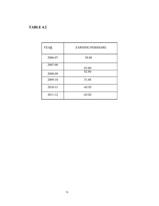 TABLE 4.2




       YEAR                EARNING PERSHARE


            2006-07             58.08

            2007-08
                               83.80
                               82.80
            2008-09
            2009-10            51.88

            2010-11            -45.95

            2011-12            -83.02




                      74
 