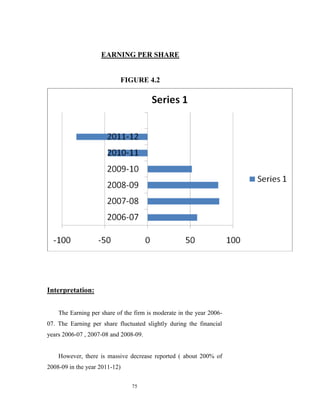 EARNING PER SHARE


                           FIGURE 4.2




Interpretation:


    The Earning per share of the firm is moderate in the year 2006-
07. The Earning per share fluctuated slightly during the financial
years 2006-07 , 2007-08 and 2008-09.


    However, there is massive decrease reported ( about 200% of
2008-09 in the year 2011-12)


                                75
 