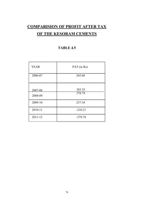 COMPARISION OF PROFIT AFTER TAX
    OF THE KESORAM CEMENTS


               TABLE 4.5




 YEAR                  PAT (in Rs)

 2006-07                   265.68


           _
 2007-08                   383.35
                           378.74
 2008-09

 2009-10                   237.34

 2010-11                   -210.21

 2011-12                   -379.74




                  76
 
