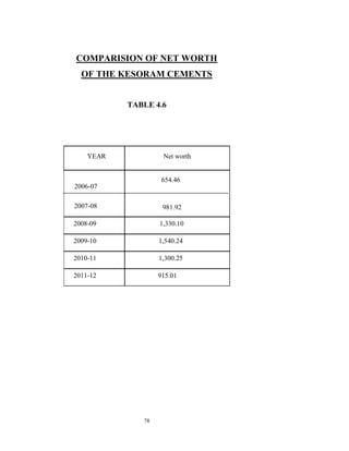 COMPARISION OF NET WORTH
  OF THE KESORAM CEMENTS


           TABLE 4.6




    YEAR            Net worth


                    654.46
2006-07

2007-08             981.92

2008-09            1,330.10

2009-10            1,540.24

2010-11            1,300.25

2011-12            915.01




              78
 