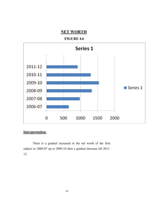 NET WORTH
                               FIGURE 4.6




Interpretation:


       There is a gradual increased in the net worth of the firm
subject to 2006-07 up to 2009-10 then a gradual decrease till 2011-
12.




                                79
 