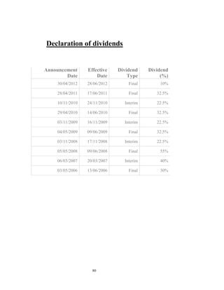 Declaration of dividends


Announcement     Effective    Dividend    Dividend
        Date         Date         Type         (%)
    30/04/2012   28/06/2012       Final       10%

    28/04/2011   17/06/2011       Final      32.5%

    10/11/2010   24/11/2010     Interim      22.5%

    29/04/2010   14/06/2010       Final      32.5%

    03/11/2009   16/11/2009     Interim      22.5%

    04/05/2009   09/06/2009       Final      32.5%

    03/11/2008   17/11/2008     Interim      22.5%

    05/05/2008   09/06/2008       Final       55%

    06/03/2007   20/03/2007     Interim       40%

    03/05/2006   13/06/2006       Final       30%




                   80
 