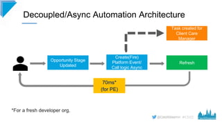 #CD22
Decoupled/Async Automation Architecture
Opportunity Stage
Updated
Create(Fire)
Platform Event/
Call logic Async
Refr...