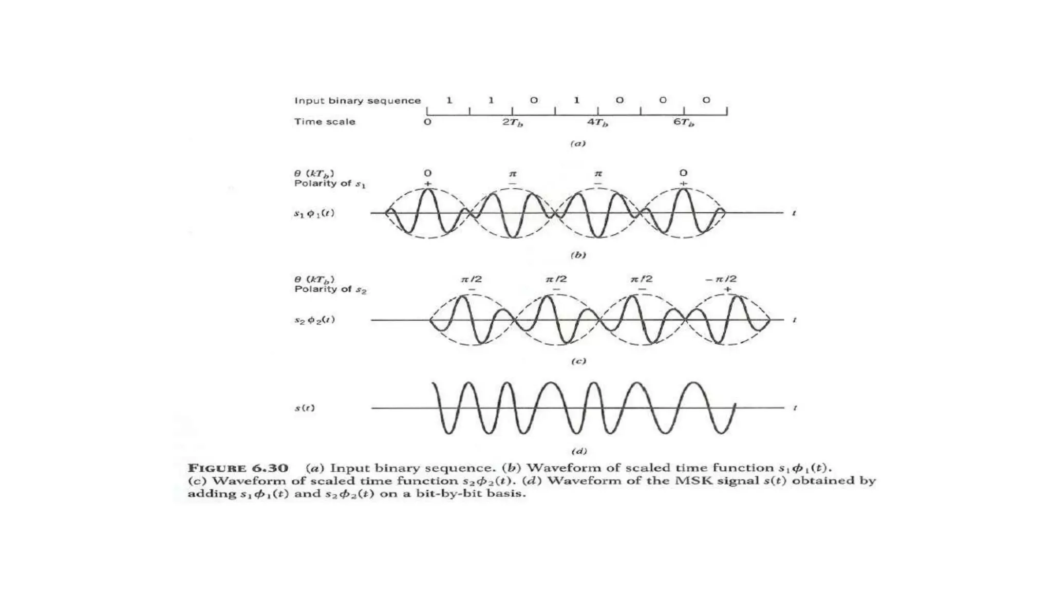 MINIMUM SHIFT KEYING(MSK)