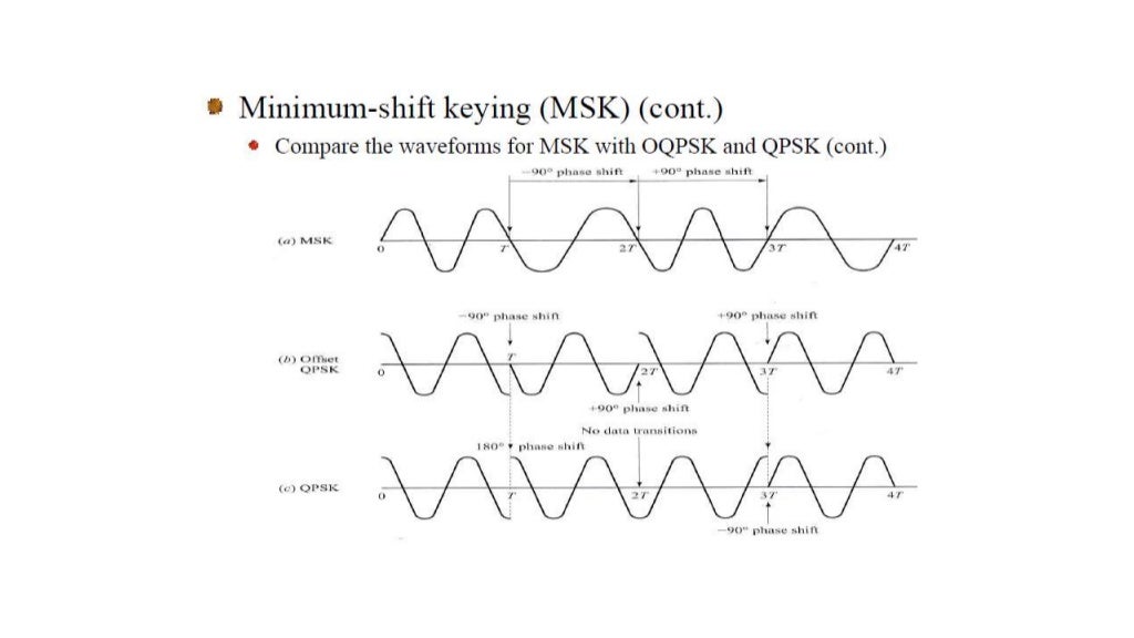 MINIMUM SHIFT KEYING(MSK)