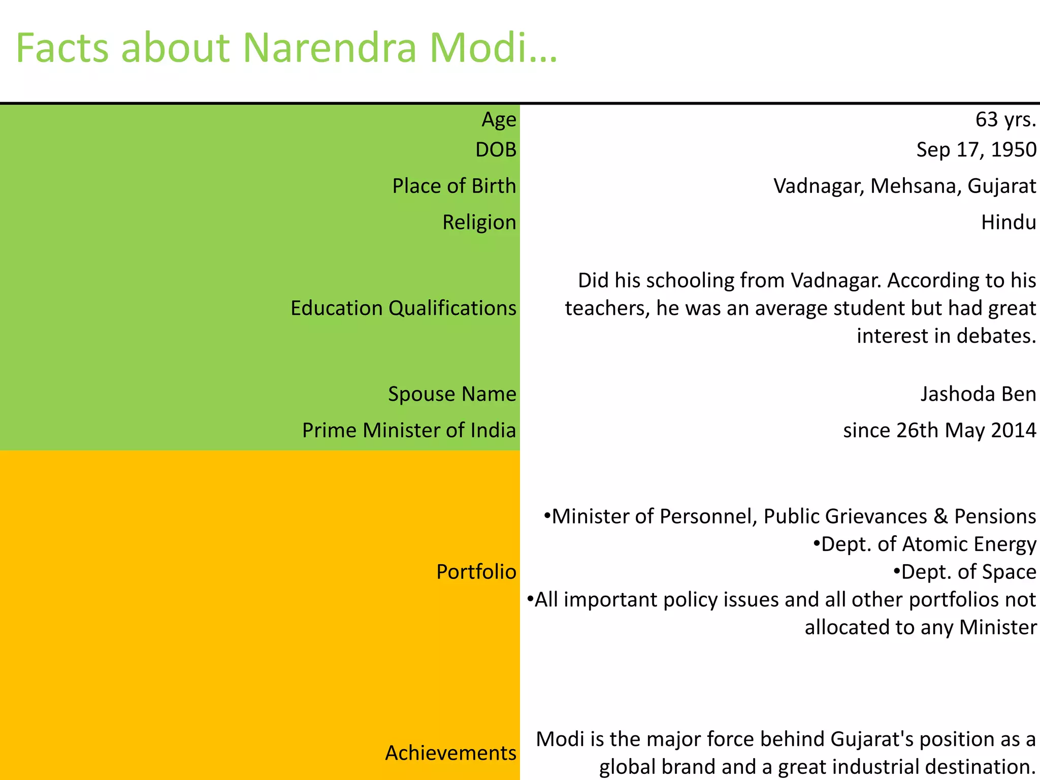 Age 63 yrs.
DOB Sep 17, 1950
Place of Birth Vadnagar, Mehsana, Gujarat
Religion Hindu
Education Qualifications
Did his schooling from Vadnagar. According to his
teachers, he was an average student but had great
interest in debates.
Spouse Name Jashoda Ben
Prime Minister of India since 26th May 2014
Portfolio
•Minister of Personnel, Public Grievances & Pensions
•Dept. of Atomic Energy
•Dept. of Space
•All important policy issues and all other portfolios not
allocated to any Minister
Achievements
Modi is the major force behind Gujarat's position as a
global brand and a great industrial destination.
Facts about Narendra Modi…
 