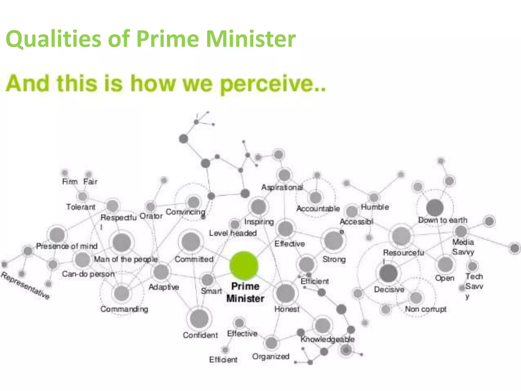 Qualities of Prime Minister
 