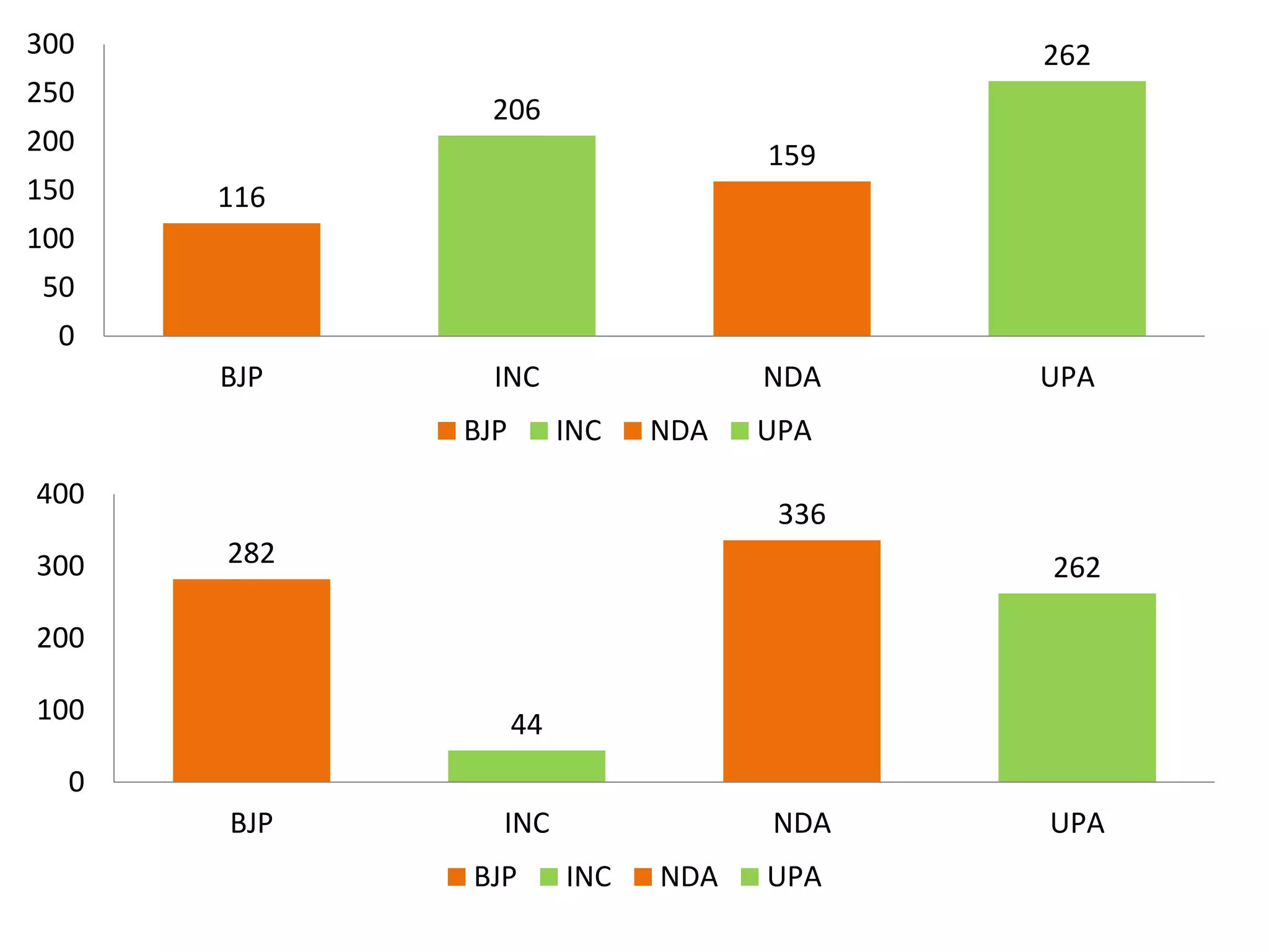 116
206
159
262
0
50
100
150
200
250
300
BJP INC NDA UPA
BJP INC NDA UPA
282
44
336
262
0
100
200
300
400
BJP INC NDA UPA
BJP INC NDA UPA
 