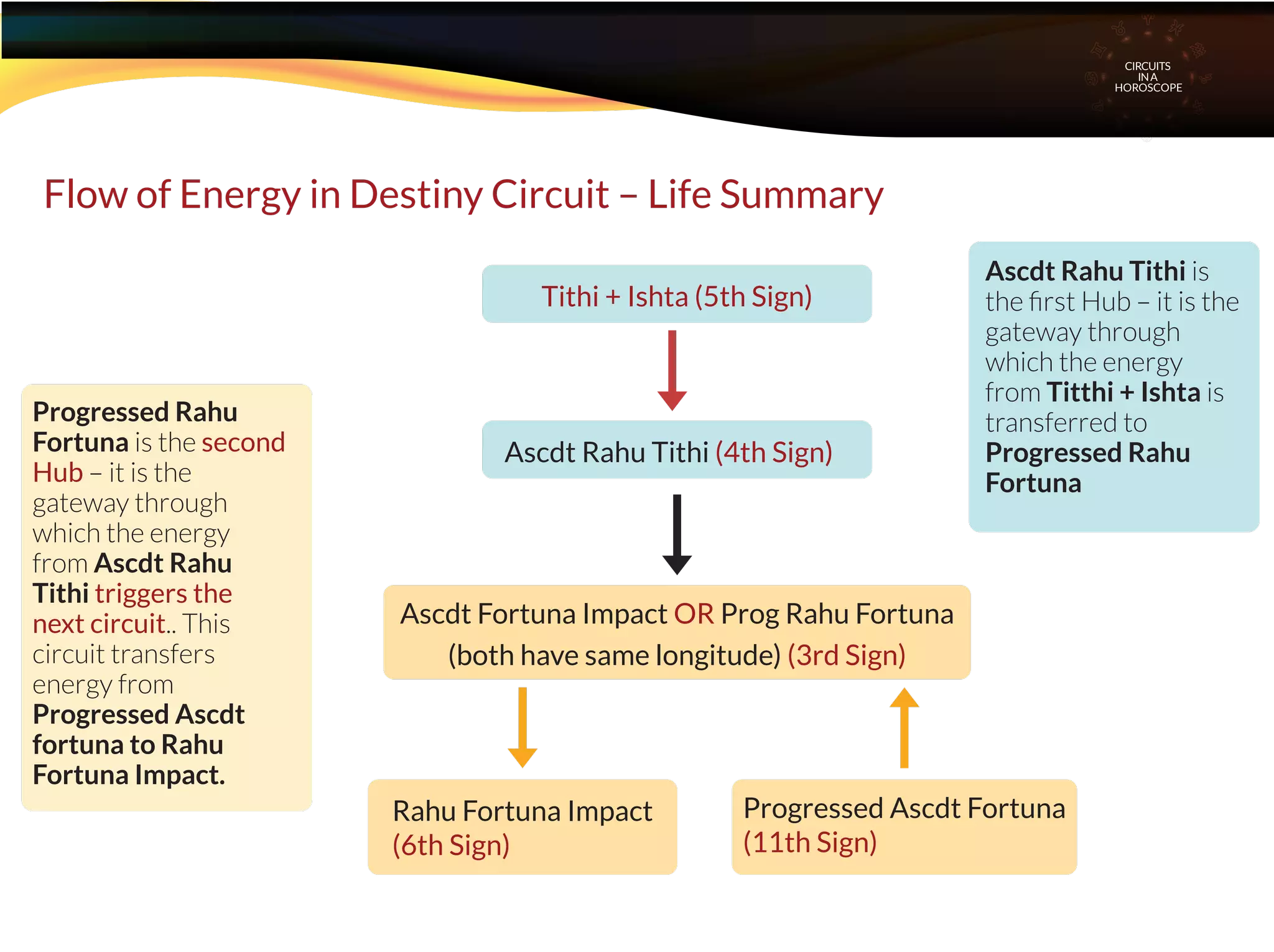CIRCUITS
INA
HOROSCOPE
Flow of Energy in Destiny Circuit – Life Summary
Progressed Rahu
Fortuna is the second
Hub – it is the
gateway through
which the energy
from Ascdt Rahu
Tithi triggers the
next circuit.. This
circuit transfers
energy from
Progressed Ascdt
fortuna to Rahu
Fortuna Impact.
Ascdt Rahu Tithi is
the ﬁrst Hub – it is the
gateway through
which the energy
from Titthi + Ishta is
transferred to
Progressed Rahu
Fortuna
Tithi + Ishta (5th Sign)
Ascdt Rahu Tithi (4th Sign)
Progressed Ascdt Fortuna
(11th Sign)
Rahu Fortuna Impact
(6th Sign)
Ascdt Fortuna Impact OR Prog Rahu Fortuna
(both have same longitude) (3rd Sign)
 
