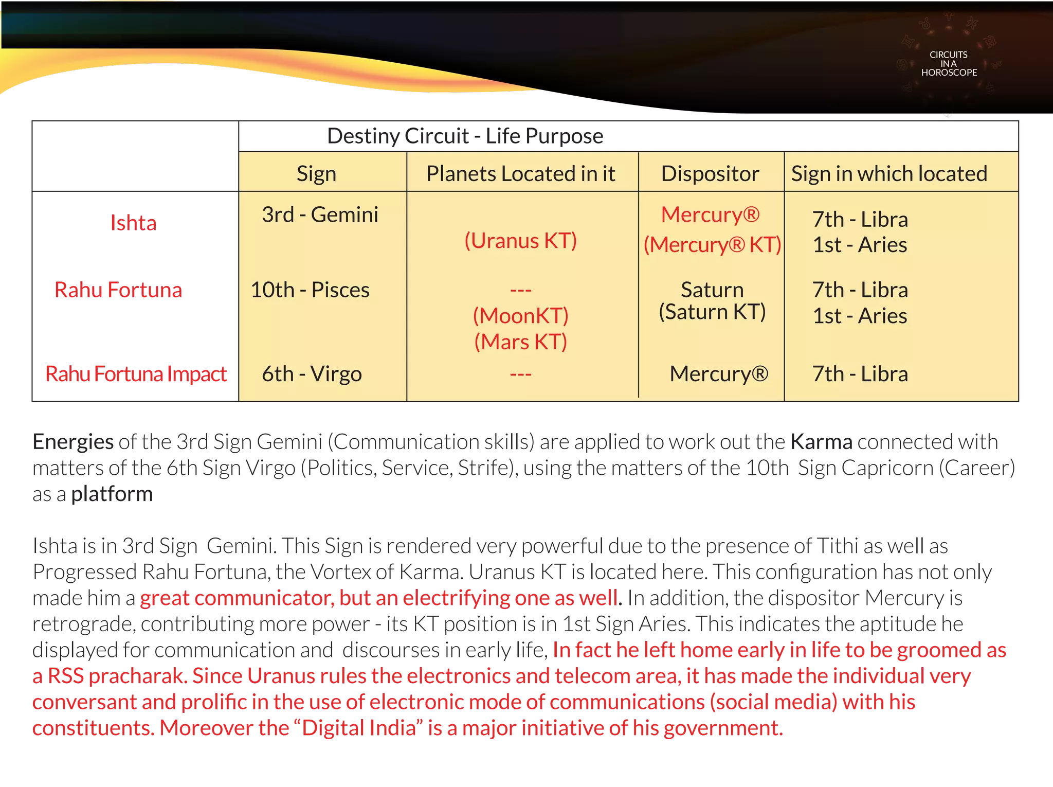 Energies of the 3rd Sign Gemini (Communication skills) are applied to work out the Karma connected with
matters of the 6th Sign Virgo (Politics, Service, Strife), using the matters of the 10th Sign Capricorn (Career)
as a platform
Ishta is in 3rd Sign Gemini. This Sign is rendered very powerful due to the presence of Tithi as well as
Progressed Rahu Fortuna, the Vortex of Karma. Uranus KT is located here. This conﬁguration has not only
made him a great communicator, but an electrifying one as well. In addition, the dispositor Mercury is
retrograde, contributing more power - its KT position is in 1st Sign Aries. This indicates the aptitude he
displayed for communication and discourses in early life, In fact he left home early in life to be groomed as
a RSS pracharak. Since Uranus rules the electronics and telecom area, it has made the individual very
conversant and proliﬁc in the use of electronic mode of communications (social media) with his
constituents. Moreover the “Digital India” is a major initiative of his government.
CIRCUITS
INA
HOROSCOPE
Destiny Circuit - Life Purpose
Sign Planets Located in it Dispositor Sign in which located
Ishta 3rd - Gemini
---
Mercury®
(Uranus KT) (Mercury® KT)
Rahu Fortuna
RahuFortunaImpact
10th - Pisces
6th - Virgo
---
(MoonKT)
(Mars KT)
Saturn
(Saturn KT)
Mercury®
7th - Libra
1st - Aries
7th - Libra
7th - Libra
1st - Aries
 