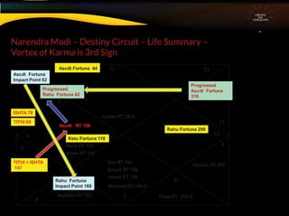 Narendra Modi – Destiny Circuit – Life Summary –
Vortex of Karma is 3rd Sign
CIRCUITS
INA
HOROSCOPE
13
4
5
7
9
10
11
12
6
8
ISHTA 78
TITHI 69
TITHI + ISHTA
147
Ketu Fortuna 118
Rahu Fortuna 298
Ascdt Fortuna 44 2
Moon RT 115
Mars RT 114
Venus RT 199
Mercury RT 184 ®
Sun RT 184
Saturn RT 186
Uranus RT 259
Ascdt RT 106
Pluto RT 218 ®Neptune RT 162
Jupiter RT 28 ®
Rahu Fortuna
Impact Point 169
Ascdt Fortuna
Impact Point 62
Progressed
Ascdt Fortuna
316
Progressed
Rahu Fortuna 62
 