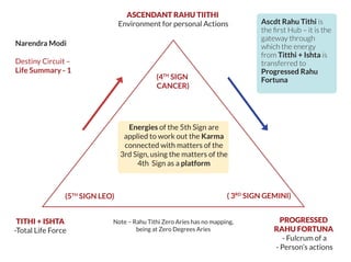 Energies of the 5th Sign are
applied to work out the Karma
connected with matters of the
3rd Sign, using the matters of the
4th Sign as a platform
Narendra Modi
Destiny Circuit –
Life Summary - 1
ASCENDANT RAHU TIITHI
Environment for personal Actions
(4TH
SIGN
CANCER)
(5TH
SIGN LEO) ( 3RD
SIGN GEMINI)
TITHI + ISHTA
-Total Life Force
PROGRESSED
RAHU FORTUNA
- Fulcrum of a
- Person’s actions
Note – Rahu Tithi Zero Aries has no mapping,
being at Zero Degrees Aries
Ascdt Rahu Tithi is
the ﬁrst Hub – it is the
gateway through
which the energy
from Titthi + Ishta is
transferred to
Progressed Rahu
Fortuna
 