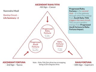 Progressed Rahu
Fortuna is the second
Hub – it is the gateway
through which the energy
from Ascdt Rahu Tithi
triggers the next circuit..
This circuit transfers
energy from Progressed
Ascdt fortuna to Rahu
Fortuna Impact.
ASCENDANT RAHU TITHI
- 4th Sign – Cancer
Destiny Circuit –
Life Summary - 2
Progressed
Rahu
Fortuna
(3rd
Sign –
Gemini)
(6th
Sign
– Virgo)
(11th
Sign –
Aquarius)
Progressed
Ascdt
Fortuna
Rahu
Fortuna
Impact
ASCENDANT FORTUNA
- 2nd Sign – Taurus
RAHU FORTUNA
- 10th Sign – Capricorn
Note – Rahu Tithi Zero Aries has no mapping,
being at Zero Degrees Aries
Narendra Modi
 