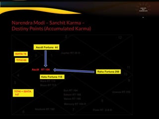 Narendra Modi – Sanchit Karma –
Destiny Points (Accumulated Karma)
CIRCUITS
INA
HOROSCOPE
13
4
5
7
9
10
11
12
6
8
ISHTA 78
TITHI 69
TITHI + ISHTA
147
Ketu Fortuna 118
Rahu Fortuna 298
Ascdt Fortuna 44
2
Moon RT 115
Mars RT 114
Venus RT 199
Mercury RT 184 ®
Sun RT 184
Saturn RT 186
Uranus RT 259
Ascdt RT 106
Pluto RT 218 ®Neptune RT 162
Jupiter RT 28 ®
 