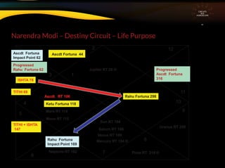 Narendra Modi – Destiny Circuit – Life Purpose
CIRCUITS
INA
HOROSCOPE
13
4
5
7
9
10
11
12
6
8
ISHTA 78
TITHI 69
TITHI + ISHTA
147
Ketu Fortuna 118
Rahu Fortuna 298
Ascdt Fortuna 44
2
Moon RT 115
Mars RT 114
Venus RT 199
Mercury RT 184 ®
Sun RT 184
Saturn RT 186
Uranus RT 259
Ascdt RT 106
Pluto RT 218 ®Neptune RT 162
Jupiter RT 28 ®
Rahu Fortuna
Impact Point 169
Ascdt Fortuna
Impact Point 62
Progressed
Ascdt Fortuna
316
Progressed
Rahu Fortuna 62
 