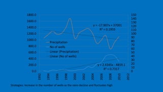y = -17.907x + 37001
R² = 0.1955
y = 2.4345x - 4859.1
R² = 0.7317
0
10
20
30
40
50
60
70
80
90
100
110
120
130
140
150
0.0
200.0
400.0
600.0
800.0
1000.0
1200.0
1400.0
1600.0
1800.0
1992
1994
1996
1998
2000
2002
2004
2006
2008
2010
2012
Precipitation
No of wells
Linear (Precipitation)
Linear (No of wells)
Strategies: Increase in the number of wells as the rains decline and fluctuates high
 