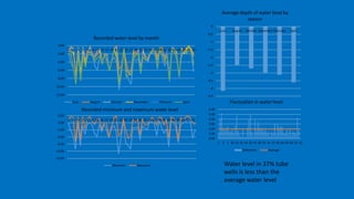 -4.5
-4
-3.5
-3
-2.5
-2
-1.5
-1
-0.5
0
June August October December February April
Average depth of water level by
season
-12.00
-10.00
-8.00
-6.00
-4.00
-2.00
0.00
1 3 5 7 9 11 13 15 17 19 21 23 25 27 29 31 33 35 37 39 41 43 45 47 49 51 53
Recorded water level by month
June August October December February April
-12.00
-10.00
-8.00
-6.00
-4.00
-2.00
0.00
1 3 5 7 9 11 13 15 17 19 21 23 25 27 29 31 33 35 37 39 41 43 45 47 49 51 53
Recorded minimum and maximum water level
Minimum Maximum
0.00
1.00
2.00
3.00
4.00
5.00
6.00
1 4 7 10 13 16 19 22 25 28 31 34 37 40 43 46 49 52 55
Fluctuation in water level
Difference Average
Water level in 37% tube
wells is less than the
average water level
 