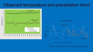 Observed temperature and precipitation trend
y = 0.049x - 69.446
R² = 0.3275
y = 0.0064x + 1.6069
R² = 0.0031
0
3
6
9
12
15
18
21
24
27
30
33
1976
1978
1980
1982
1984
1986
1988
1990
1992
1994
1996
1998
2000
2002
2004
2006
2008
2010
Temperaturein0C
Maximum
Minimum
Linear (Maximum)
Linear (Minimum)
y = 1.1996x + 1501.5
R² = 0.0052
y = -8.0801x + 1570.4
R² = 0.1178
0.0
500.0
1000.0
1500.0
2000.0
2500.0
1947
1949
1951
1953
1955
1957
1959
1961
1963
1965
1967
1969
1971
1973
1975
1977
1979
1981
1983
1985
1987
1989
1991
1993
1995
1997
1999
2001
2003
2005
2007
2009
Precipitationinmm
Annual Precipitation Trend
Dhulikhel Panchkhal
Linear (Dhulikhel) Linear (Panchkhal)
 