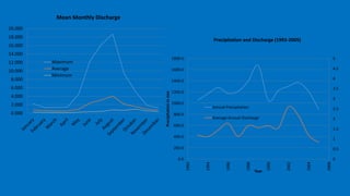 0.000
2.000
4.000
6.000
8.000
10.000
12.000
14.000
16.000
18.000
20.000
Mean Monthly Discharge
Maximum
Average
Minimum
0
0.5
1
1.5
2
2.5
3
3.5
4
4.5
5
0.0
200.0
400.0
600.0
800.0
1000.0
1200.0
1400.0
1600.0
1800.0
1992
1994
1996
1998
2000
2002
2004
2006
Precipitationinmm
Year
Precipitation and Discharge (1993-2005)
Annual Precipitation
Average Annual Discharge
 