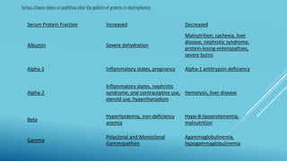 Serum Protein Fraction Increased Decreased
Albumin Severe dehydration
Malnutrition, cachexia, liver
disease, nephrotic syndrome,
protein-losing enteropathies,
severe burns
Alpha-1 Inflammatory states, pregnancy Alpha-1 antitrypsin deficiency
Alpha-2
Inflammatory states, nephrotic
syndrome, oral contraceptive use,
steroid use, hyperthyroidism
Hemolysis, liver disease
Beta
Hyperlipidemia, iron-deficiency
anemia
Hypo-B-lipoproteinemia,
malnutrition
Gamma
Polyclonal and Monoclonal
Gammopathies
Agammaglobulinemia,
hypogammaglobulinemia
Various disease states or conditions alter the pattern of proteins in electrophoresis
 