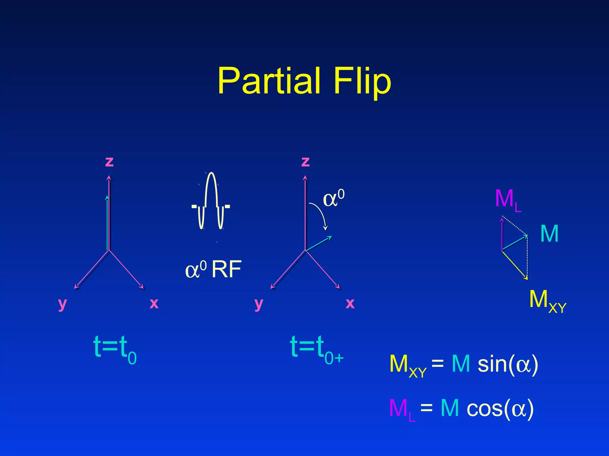 z
y x
z
y x
α0
RF
t=t0 t=t0+
Partial Flip
α0
ML
MXY
M
MXY = M sin(α)
ML = M cos(α)
 