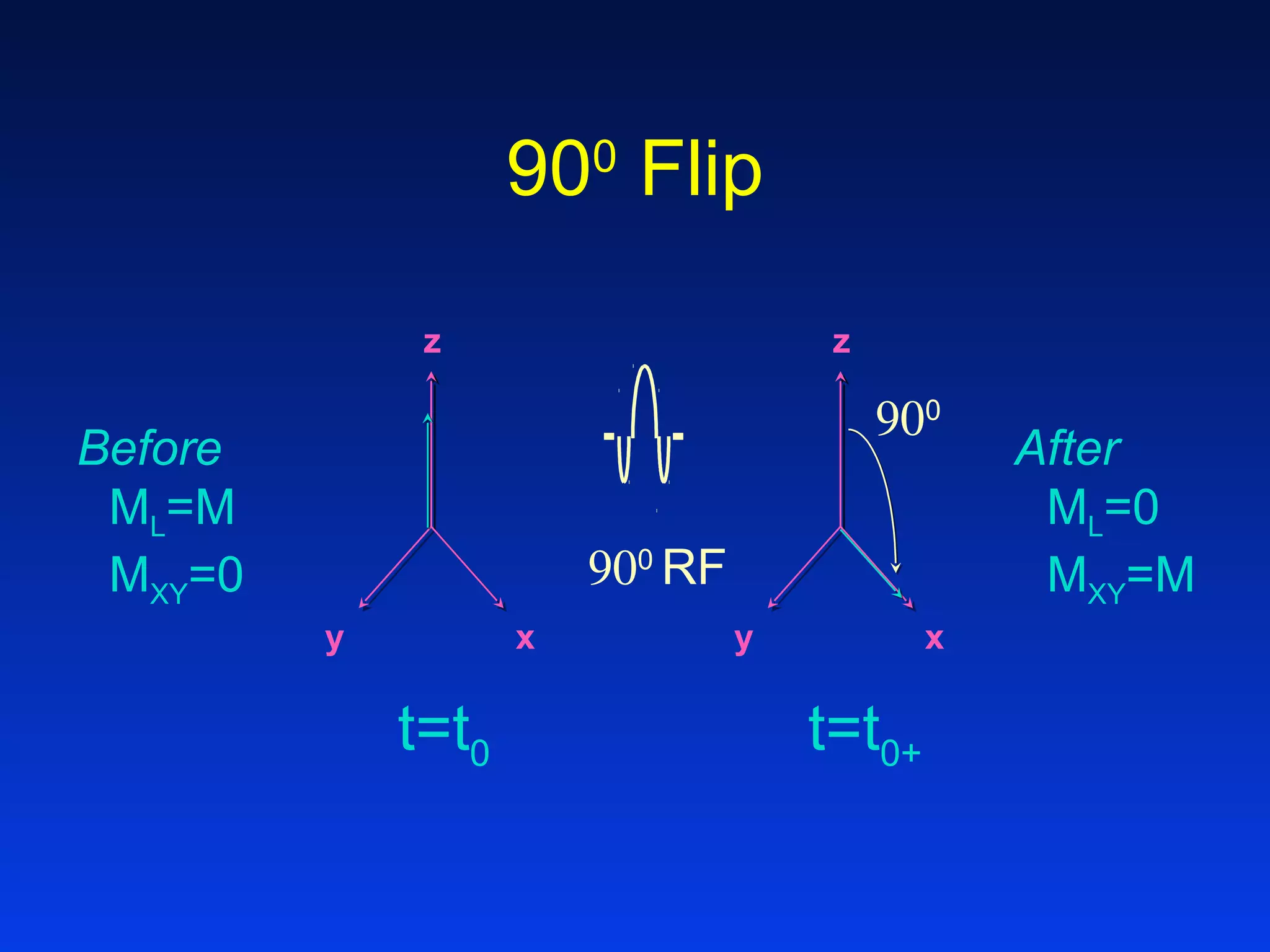 900
Flip
z
y x
z
y x
900
RF
t=t0 t=t0+
900
After
ML=0
MXY=M
Before
ML=M
MXY=0
 
