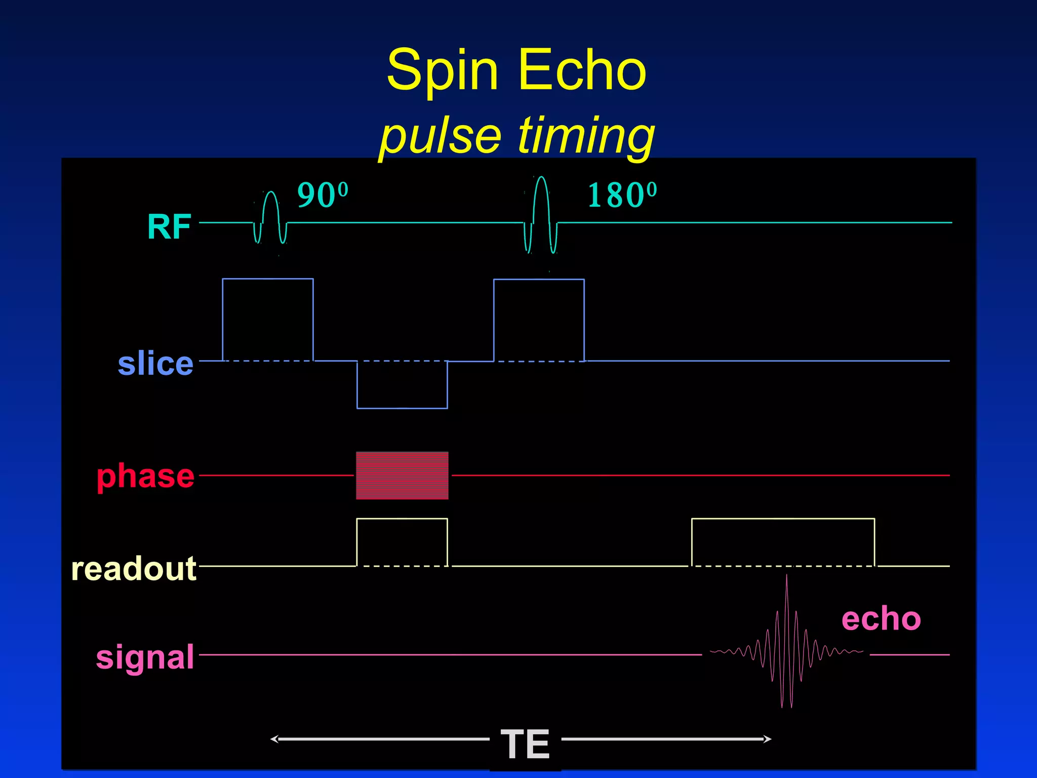 Spin Echo
pulse timing
echo
RF
signal
readout
900
phase
slice
TE
1800
 