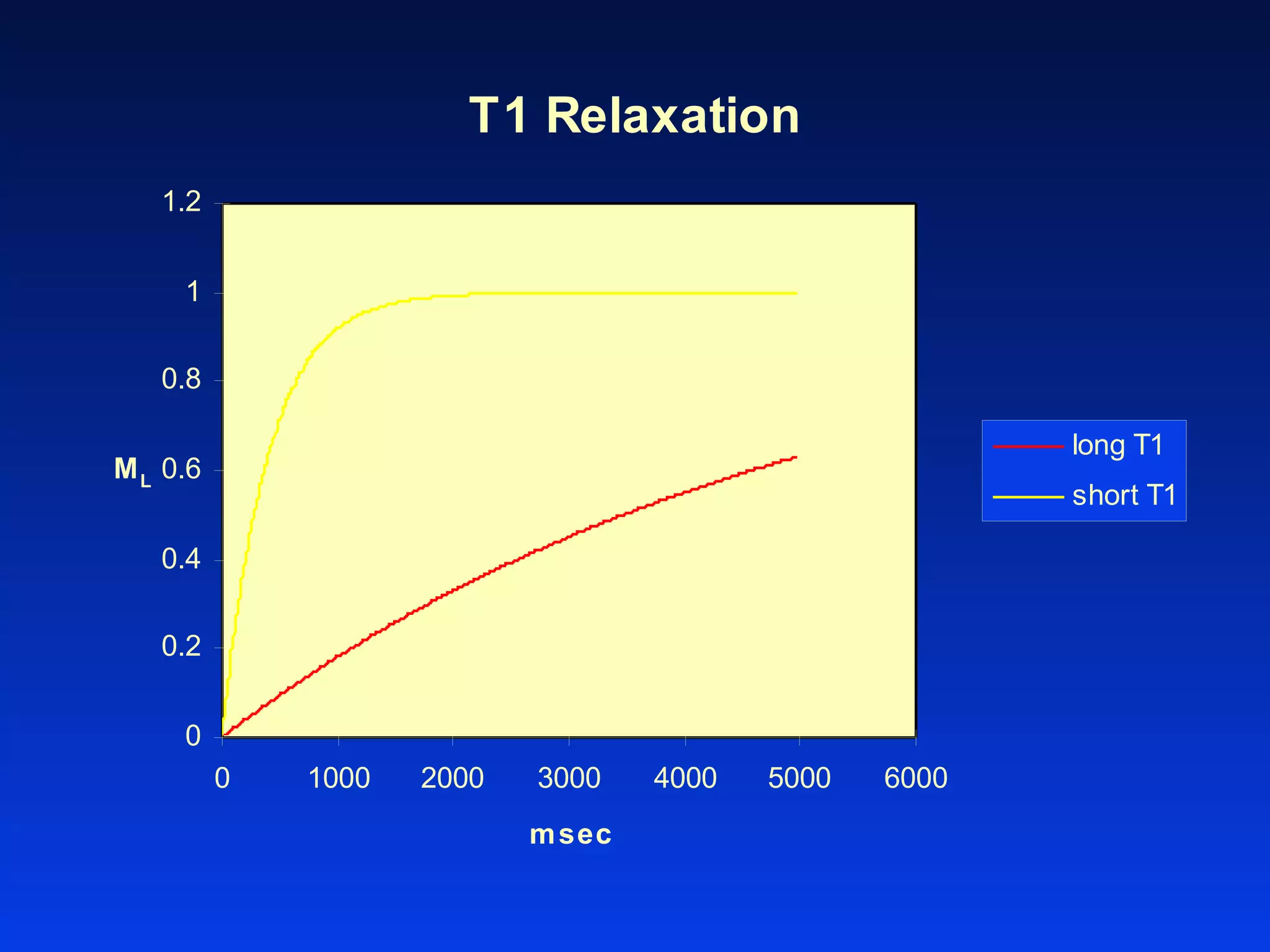 T1 Relaxation
0
0.2
0.4
0.6
0.8
1
1.2
0 1000 2000 3000 4000 5000 6000
msec
ML
long T1
short T1
 