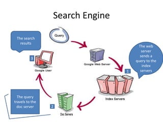 Search Engine
1
2
3
The web
server
sends a
query to the
index
servers
The query
travels to the
doc server
The search
results
 