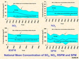 0
10
20
30
40
50
1996
1997
1998
1999
2000
2001
2002
2003
2004
2005
2006
Year
Concentration(µg/m
3
) 90% of Sites have concentrations below this line
10% of Sites have concentrations below this line
Average
0
10
20
30
40
50
60
70
1996
1997
1998
1999
2000
2001
2002
2003
2004
2005
2006
Year
Concentration(µg/m
3
)
90% of Sites have concentrations below this line
10% of Sites have concentrations below this line
Average
SO2 NO2
0
75
150
225
300
2001
2002
2003
2004
2005
2006
Year
Concentration(µg/m
3
)
90% of Sites have concentrations below this line
10% of Sites have concentrations below this line
Average
0
150
300
450
600
1996
1997
1998
1999
2000
2001
2002
2003
2004
2005
2006
Year
Concentration(µg/m
3
)
90% of Sites have concentrations below this line
10% of Sites have concentrations below this line
Average
RSPM SPM
National Mean Concentration of SO2, NO2, RSPM and SPM
ECRD.IN
 