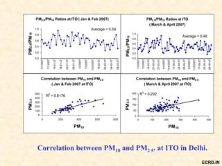 PM2.5/PM10 Ratios at ITO ( Jan & Feb 2007)
0.0
0.2
0.4
0.6
0.8
1.0
3/1/2007
7/1/2007
13-01-07
18-01-07
23-01-07
28-01-07
1/2/2007
7/2/2007
12/2/2007
16-02-07
20-02-07
24-02-07
28-02-07
PM2.5/PM10 Average = 0.59
PM2.5/PM10 Ratios at ITO
( March & April 2007)
0.0
0.2
0.4
0.6
0.8
1.0
1/3/2007
7/3/2007
15-03-07
21-03-07
27-03-07
4/4/2007
10/4/2007
17-04-07
23-04-07
29-04-07
5/5/2007
11/5/2007
17-05-07
23-05-07
29-05-07
PM2.5/PM10
Average = 0.48
Correlation between PM10 and PM2.5
( Jan & Feb 2007 at ITO)
R2
= 0.6176
0
100
200
300
400
500
0 200 400 600 800
PM10
PM2.5
Correlation between PM10 and PM2.5
( March & April 2007 at ITO)
R2
= 0.292
0
50
100
150
200
0 100 200 300 400 500
PM10PM2.5
Correlation between PM10 and PM2 5. at ITO in Delhi.
ECRD.IN
 