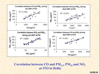 Correlation between CO and PM2.5 during
April 2007 at ITO
R
2
= 0.5751
0
50
100
150
200
0 1000 2000 3000 4000
CO (µg/m3
)
PM2.5(µg/m3
)
Correlation between CO and PM2.5 during
Jan 2007 at ITO
R2
= 0.7096
0
100
200
300
400
0 2000 4000 6000
CO (µg/m3
)
PM2.5(µg/m
3
)
Correlation between NO2 and PM2.5
during Jan 2007 at ITO
R2
= 0.8562
0
100
200
300
400
0 100 200 300
NO2 (µg/m3
)
PM2.5(µg/m3
)
Correlation between CO and NO2 during
April 2007 at ITO
R2
= 0.7057
0
50
100
150
200
0 1000 2000 3000 4000
CO (µg/m3
)
NO2(µg/m
3
)
Correlation between CO and PM2.5, PM10 and NO2
at ITO in Delhi.
ECRD.IN
 