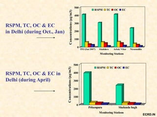 0
100
200
300
400
500
Concentrations(µg/m3)
ITO (Jan 2007) Shahdara Ashok Vihar Nizamuddin
Monitoring Stations
RSPM TC OC EC
0
100
200
300
400
500
Concentrations(µg/m3)
Pritampura Shahzada bagh
Monitoring Stations
RSPM TC OC EC
RSPM, TC, OC & EC
in Delhi (during Oct., Jan)
RSPM, TC, OC & EC in
Delhi (during April)
ECRD.IN
 