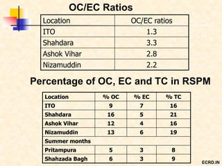Location OC/EC ratios
ITO 1.3
Shahdara 3.3
Ashok Vihar 2.8
Nizamuddin 2.2
OC/EC Ratios
Location % OC % EC % TC
ITO 9 7 16
Shahdara 16 5 21
Ashok Vihar 12 4 16
Nizamuddin 13 6 19
Summer months
Pritampura 5 3 8
Shahzada Bagh 6 3 9
Percentage of OC, EC and TC in RSPM
ECRD.IN
 